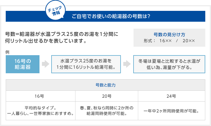 ご自宅でお使いの給湯器の号数は？