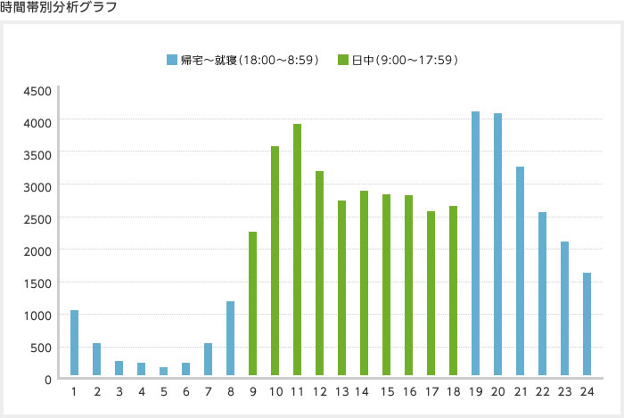 時間帯別分析グラフ